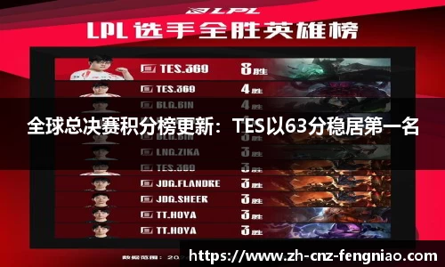 全球总决赛积分榜更新：TES以63分稳居第一名